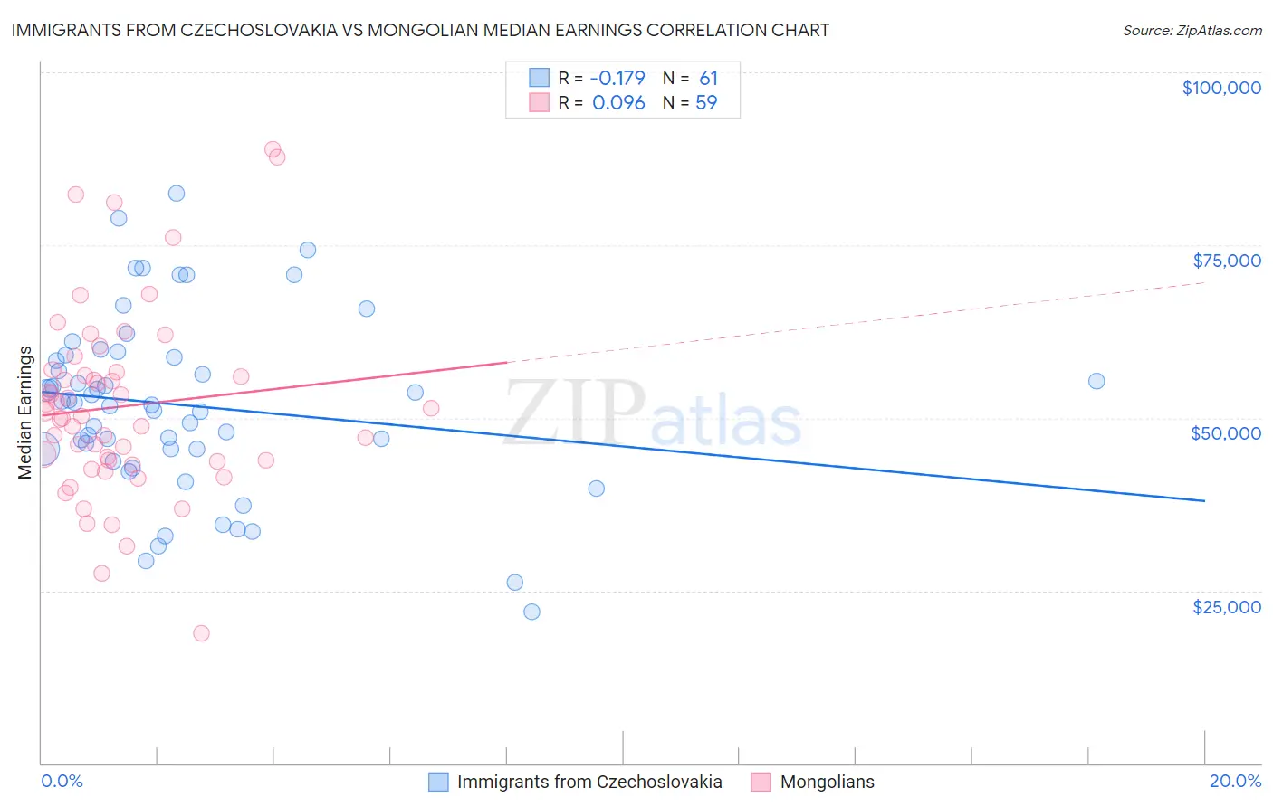 Immigrants from Czechoslovakia vs Mongolian Median Earnings