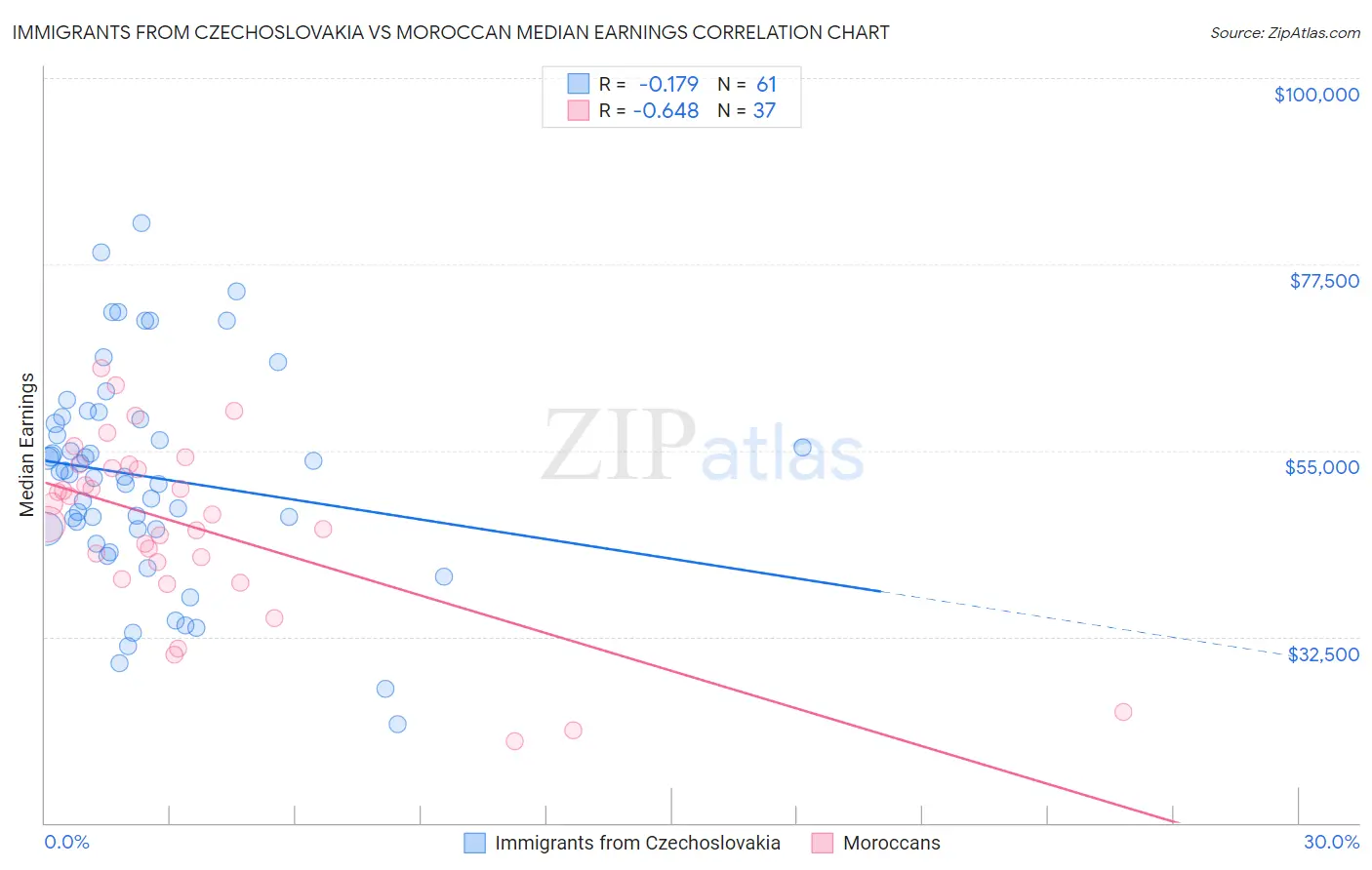 Immigrants from Czechoslovakia vs Moroccan Median Earnings