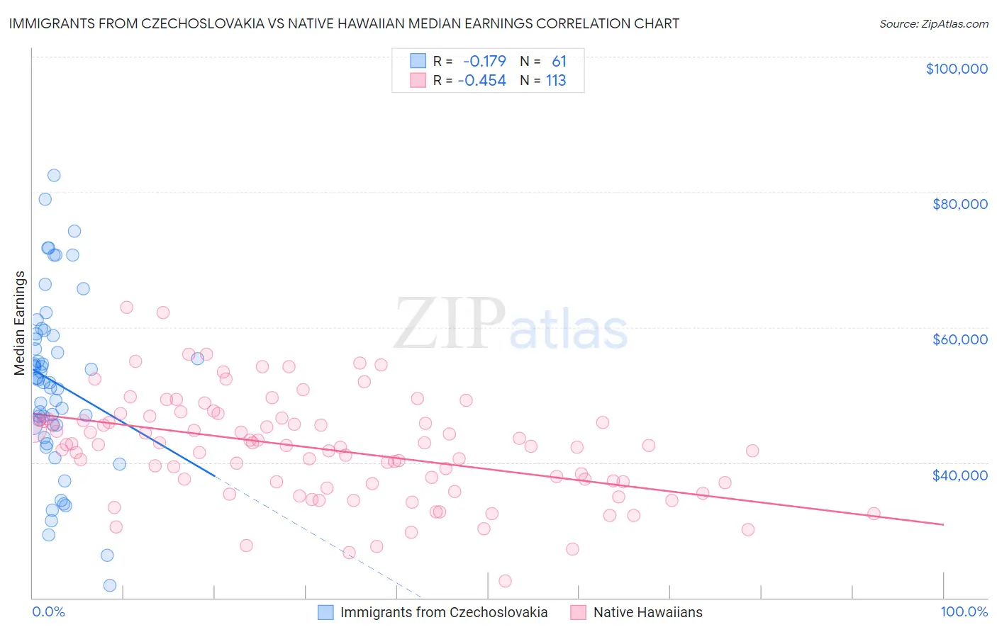 Immigrants from Czechoslovakia vs Native Hawaiian Median Earnings