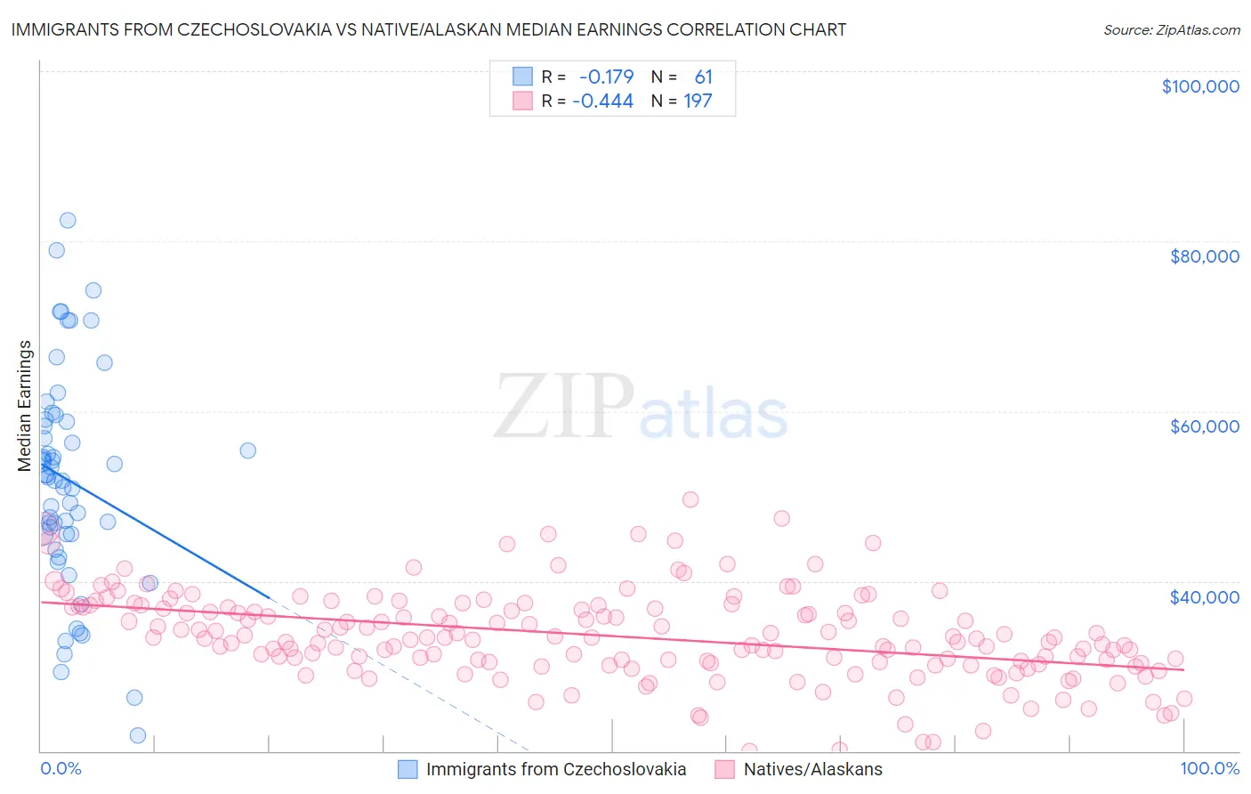 Immigrants from Czechoslovakia vs Native/Alaskan Median Earnings