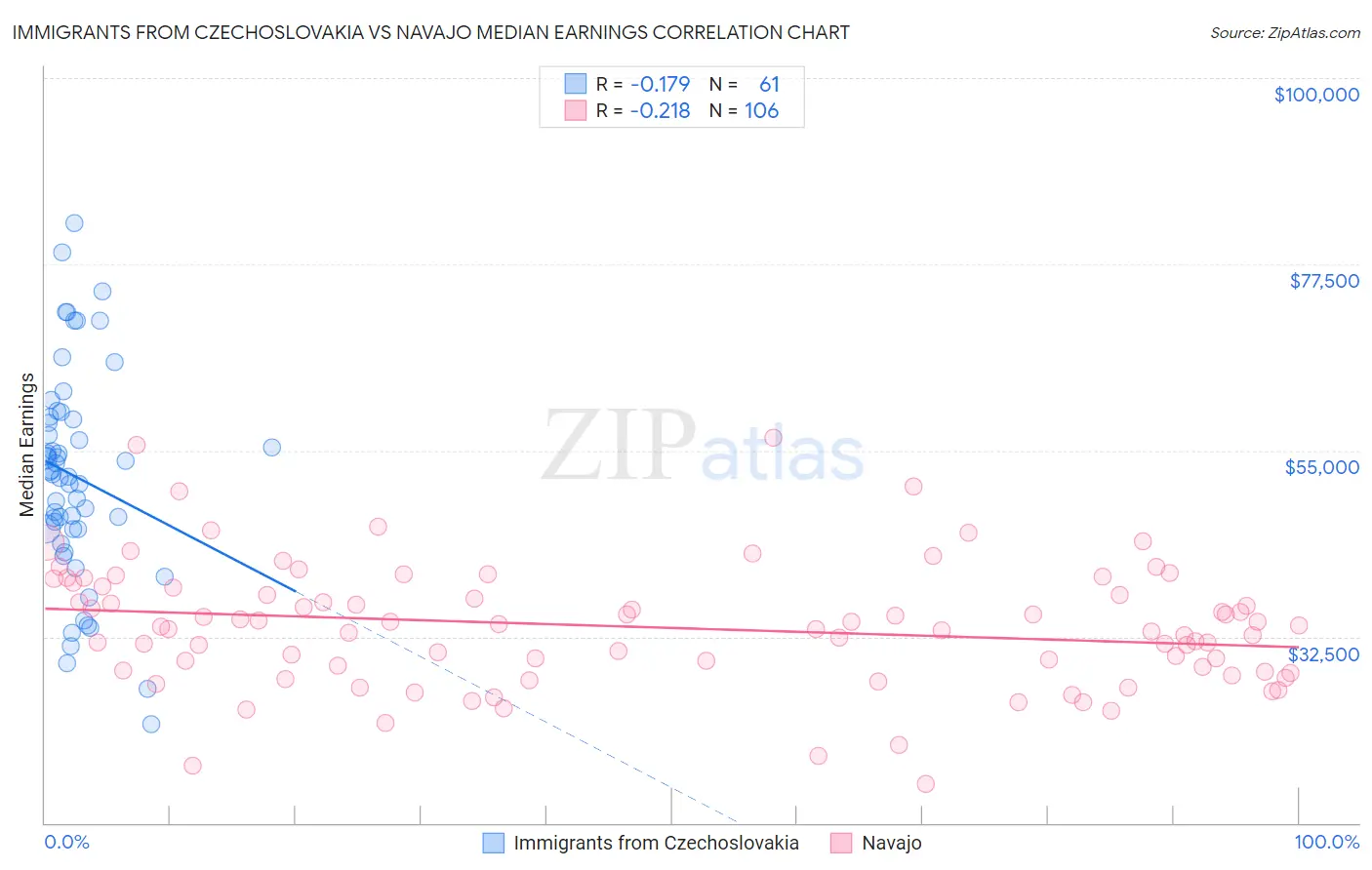Immigrants from Czechoslovakia vs Navajo Median Earnings