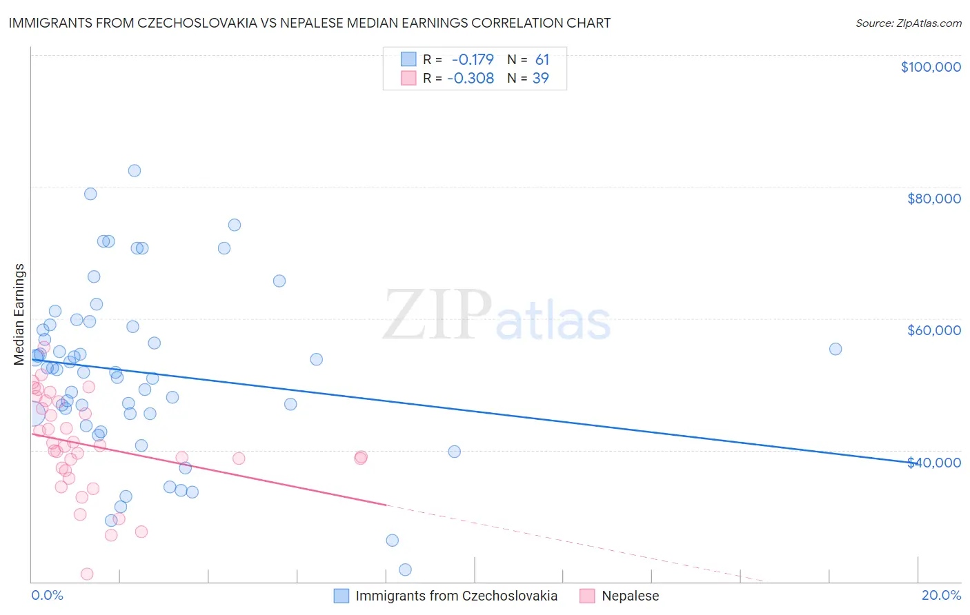 Immigrants from Czechoslovakia vs Nepalese Median Earnings
