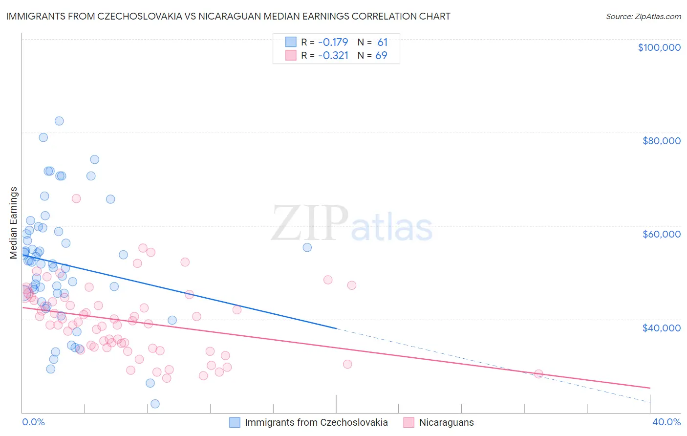 Immigrants from Czechoslovakia vs Nicaraguan Median Earnings