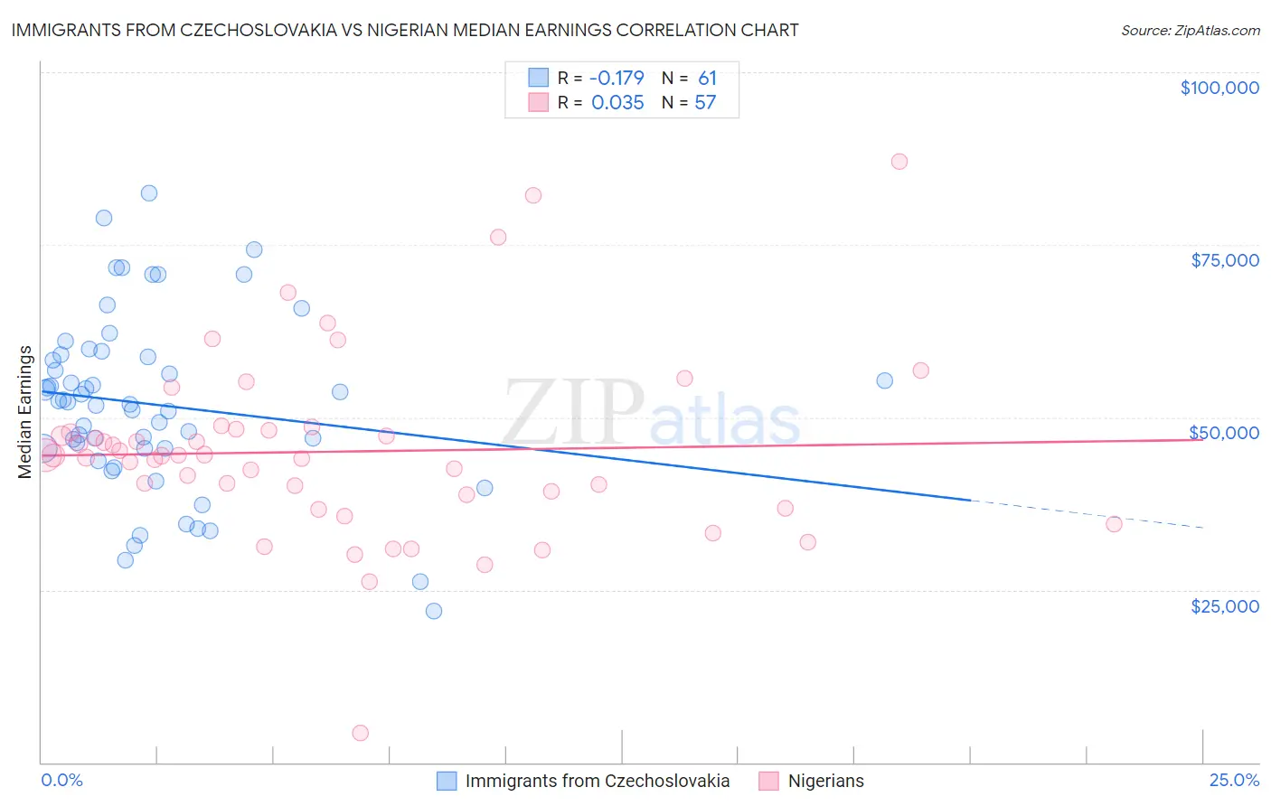 Immigrants from Czechoslovakia vs Nigerian Median Earnings