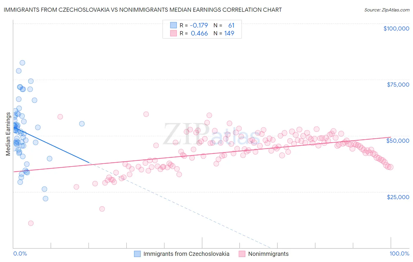 Immigrants from Czechoslovakia vs Nonimmigrants Median Earnings