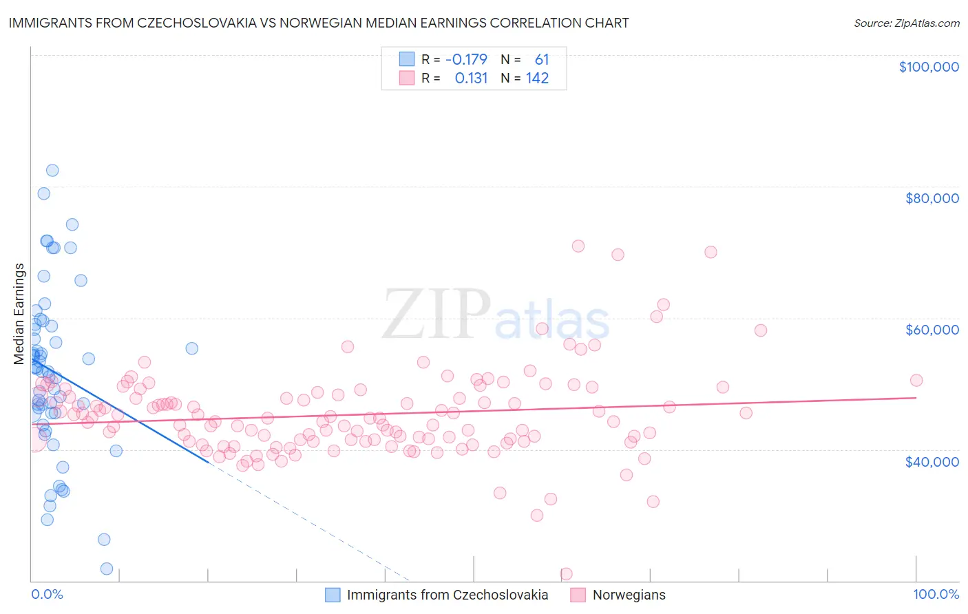 Immigrants from Czechoslovakia vs Norwegian Median Earnings