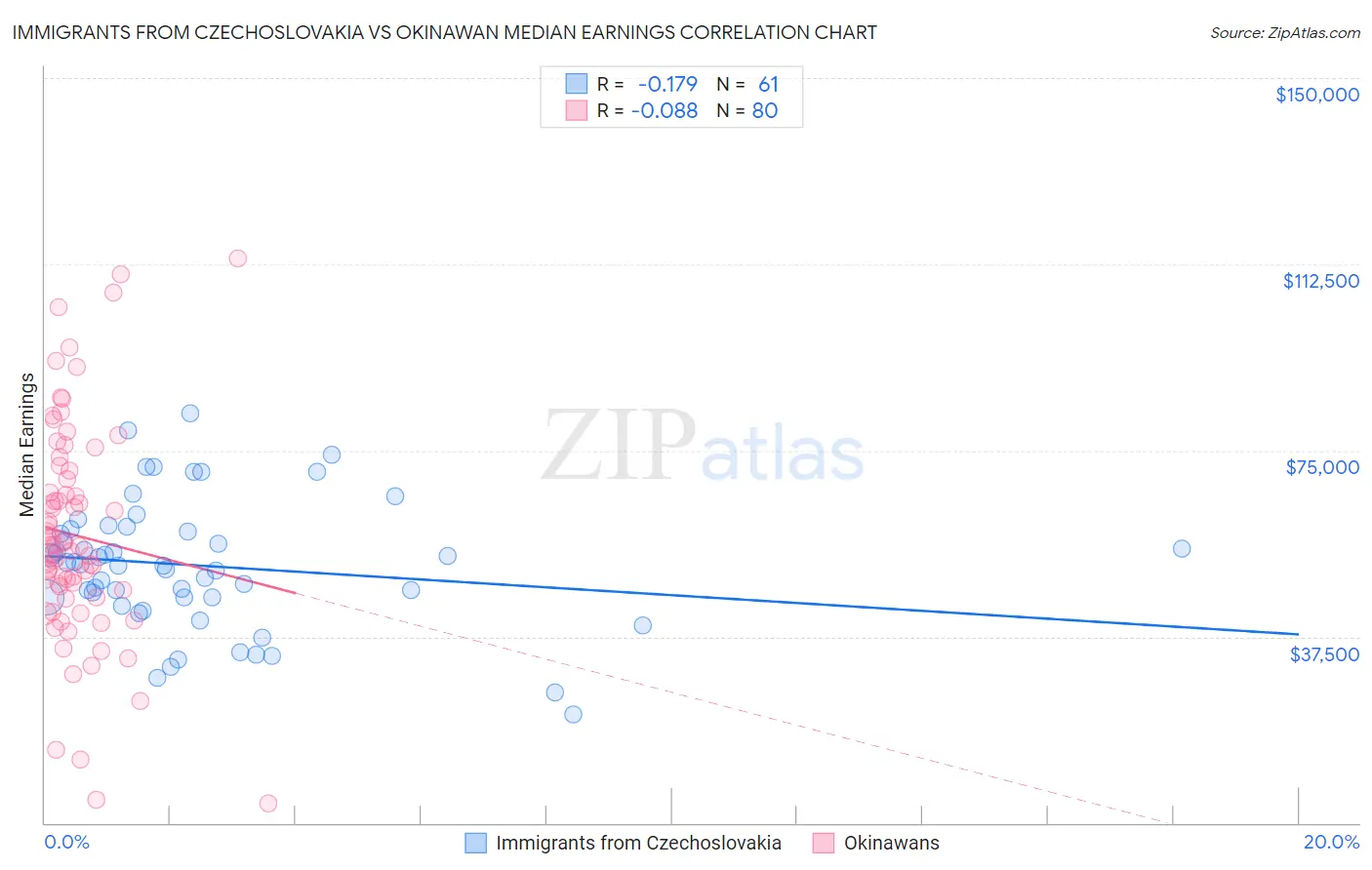 Immigrants from Czechoslovakia vs Okinawan Median Earnings