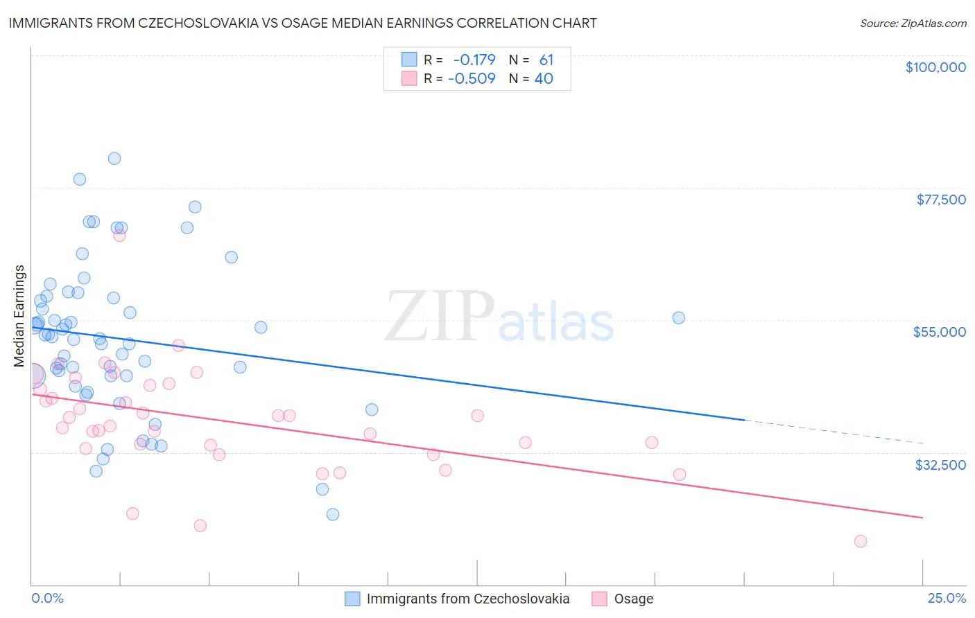 Immigrants from Czechoslovakia vs Osage Median Earnings
