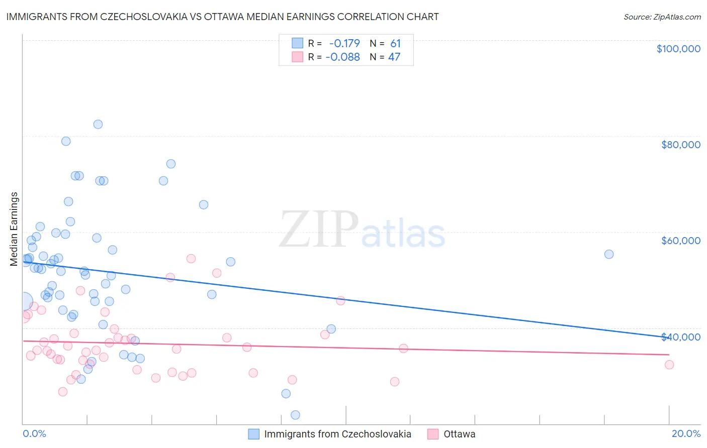 Immigrants from Czechoslovakia vs Ottawa Median Earnings