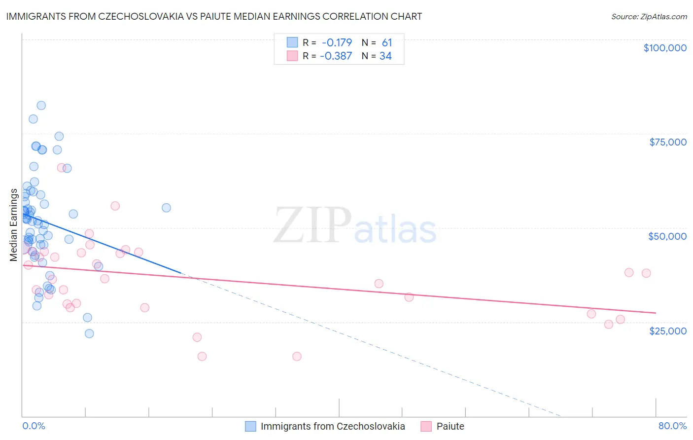 Immigrants from Czechoslovakia vs Paiute Median Earnings