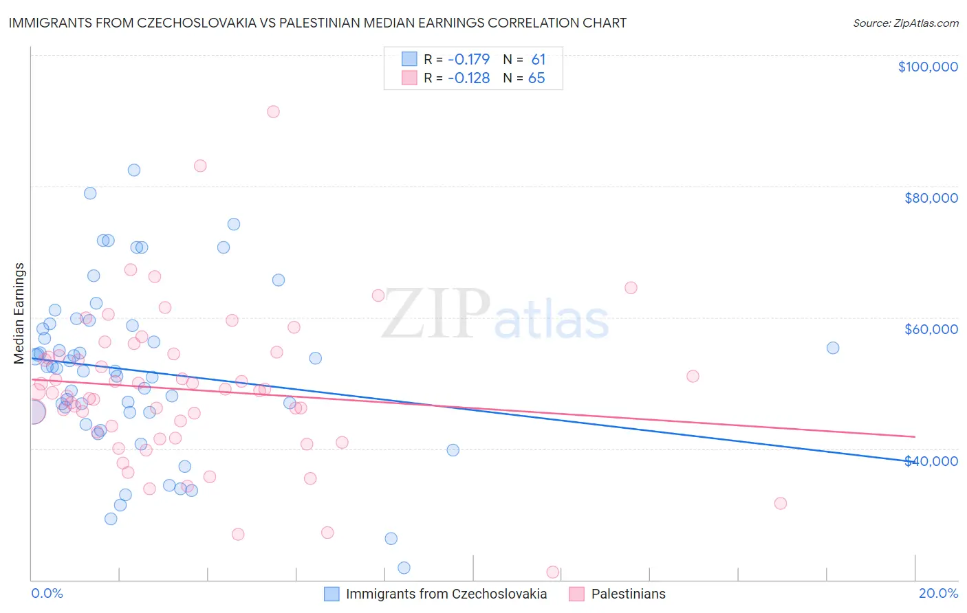 Immigrants from Czechoslovakia vs Palestinian Median Earnings
