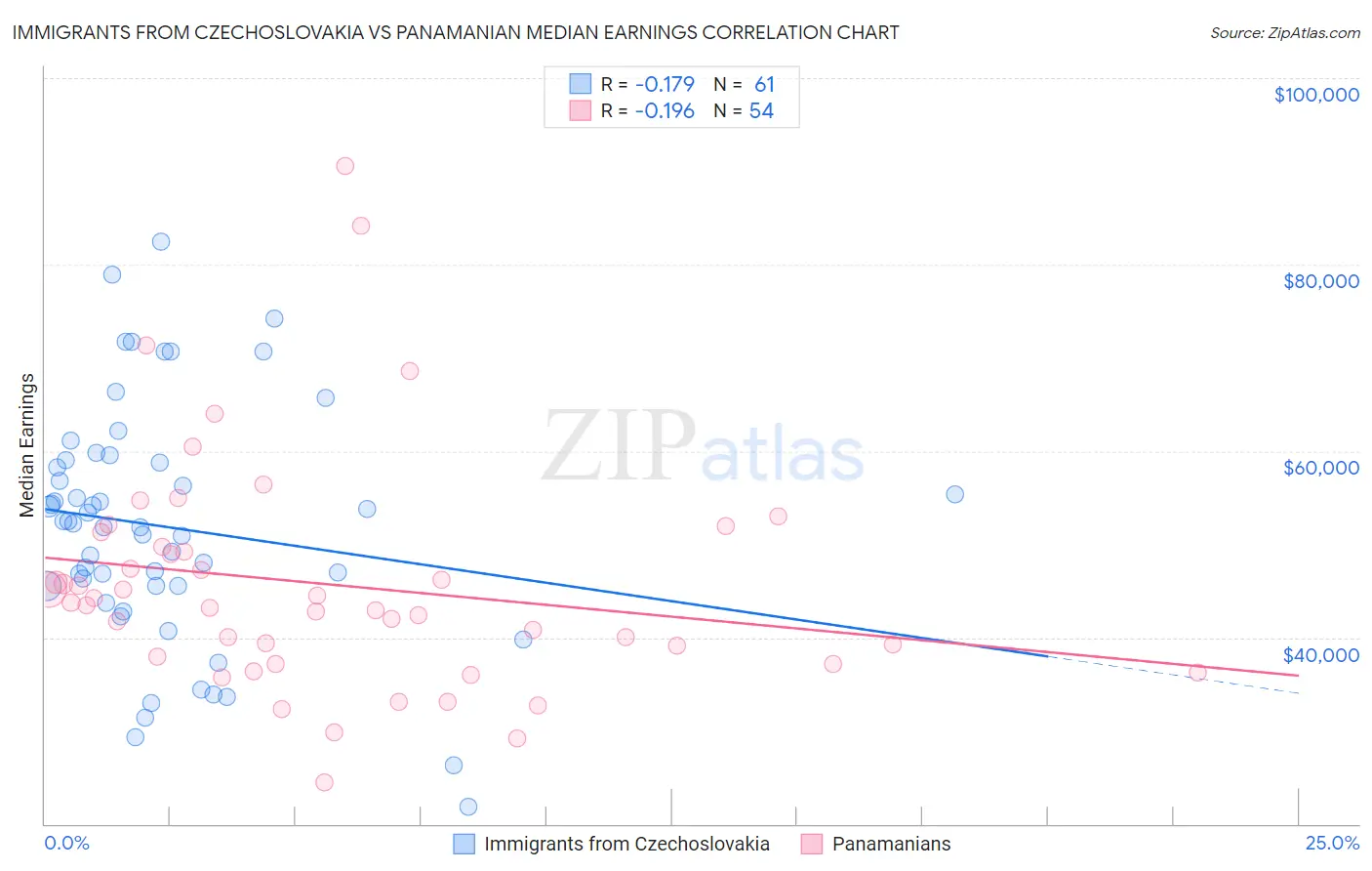 Immigrants from Czechoslovakia vs Panamanian Median Earnings