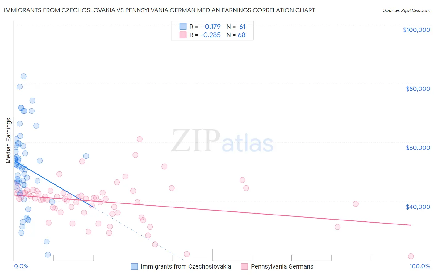 Immigrants from Czechoslovakia vs Pennsylvania German Median Earnings