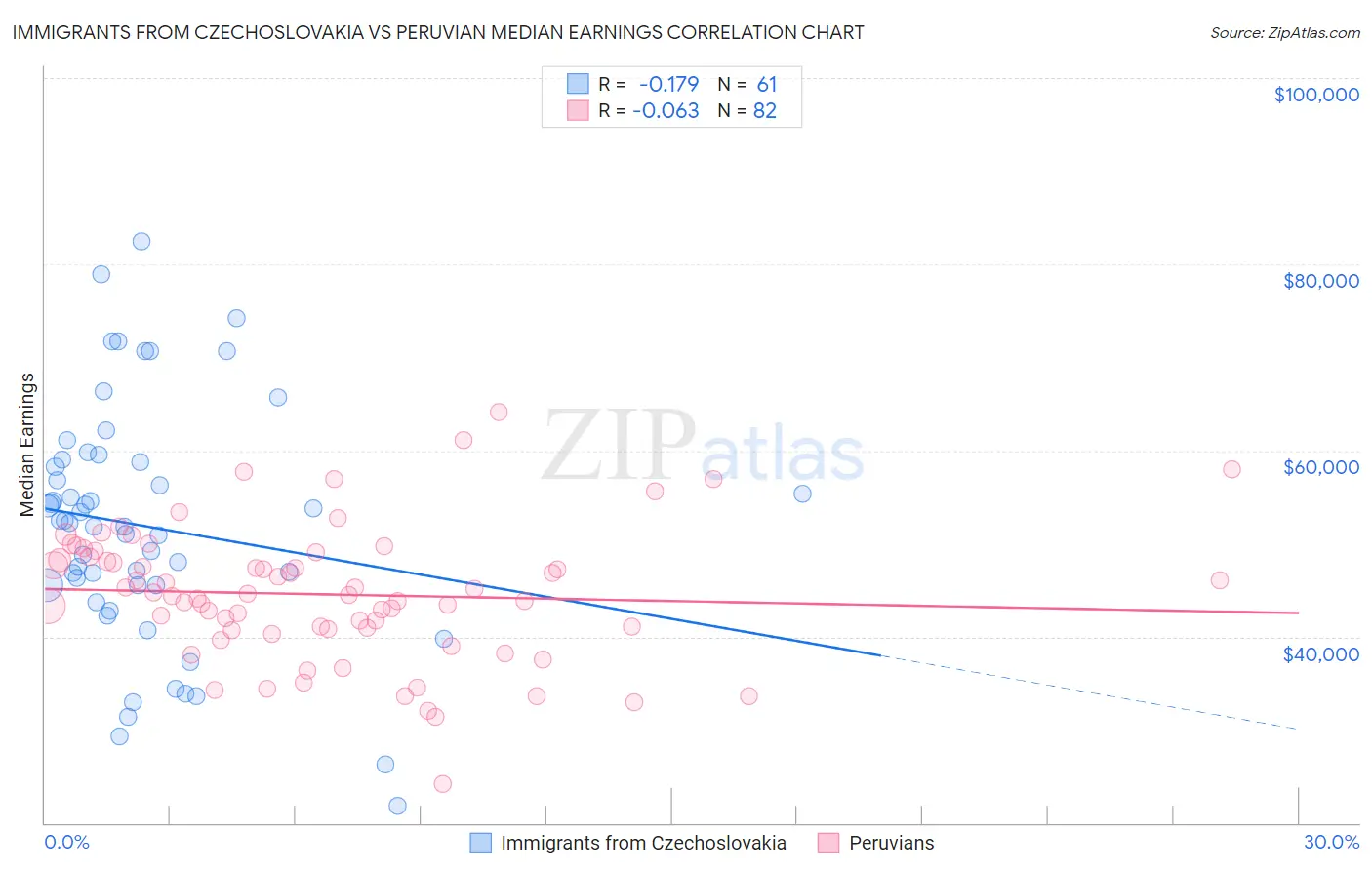 Immigrants from Czechoslovakia vs Peruvian Median Earnings