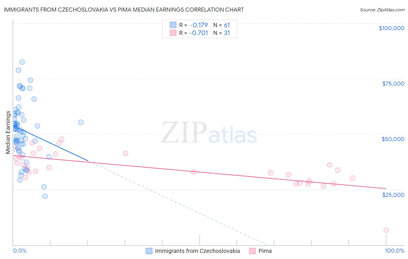 Immigrants from Czechoslovakia vs Pima Median Earnings