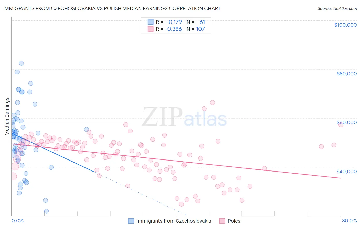 Immigrants from Czechoslovakia vs Polish Median Earnings