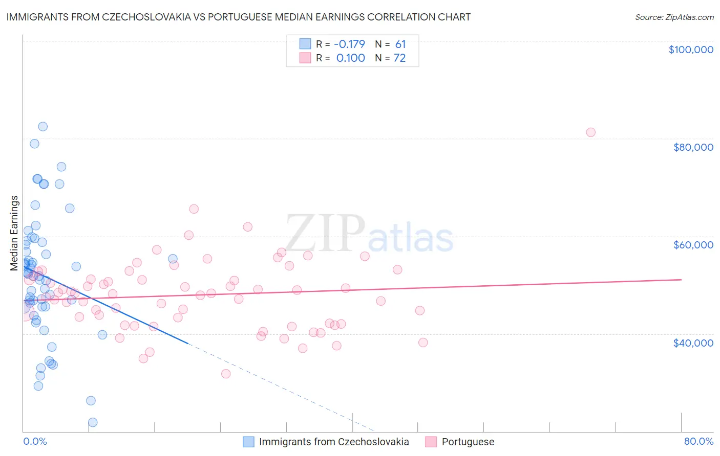 Immigrants from Czechoslovakia vs Portuguese Median Earnings