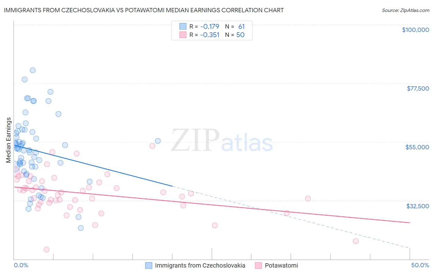 Immigrants from Czechoslovakia vs Potawatomi Median Earnings