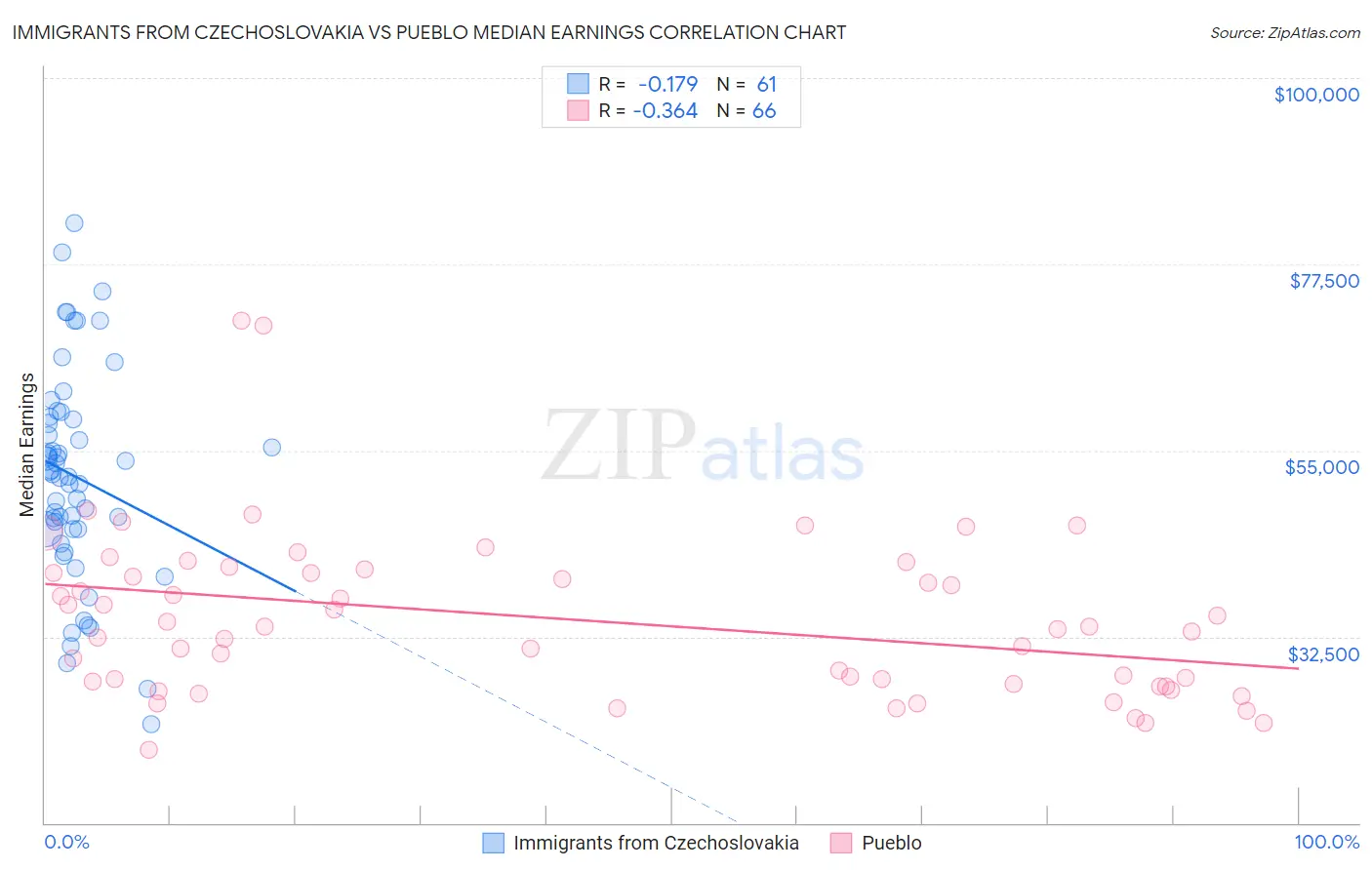 Immigrants from Czechoslovakia vs Pueblo Median Earnings