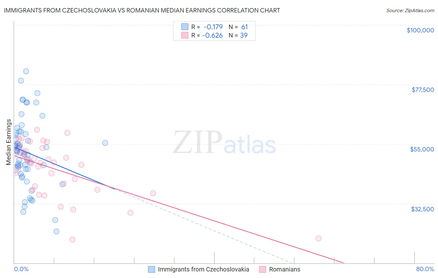 Immigrants from Czechoslovakia vs Romanian Median Earnings