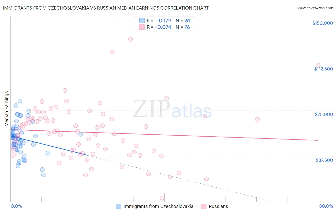 Immigrants from Czechoslovakia vs Russian Median Earnings