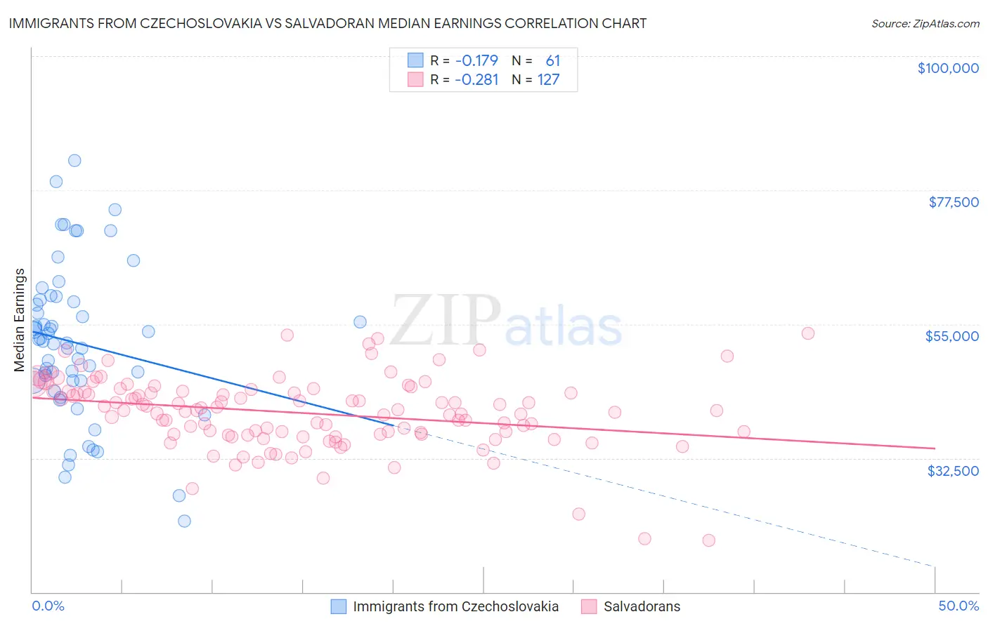 Immigrants from Czechoslovakia vs Salvadoran Median Earnings