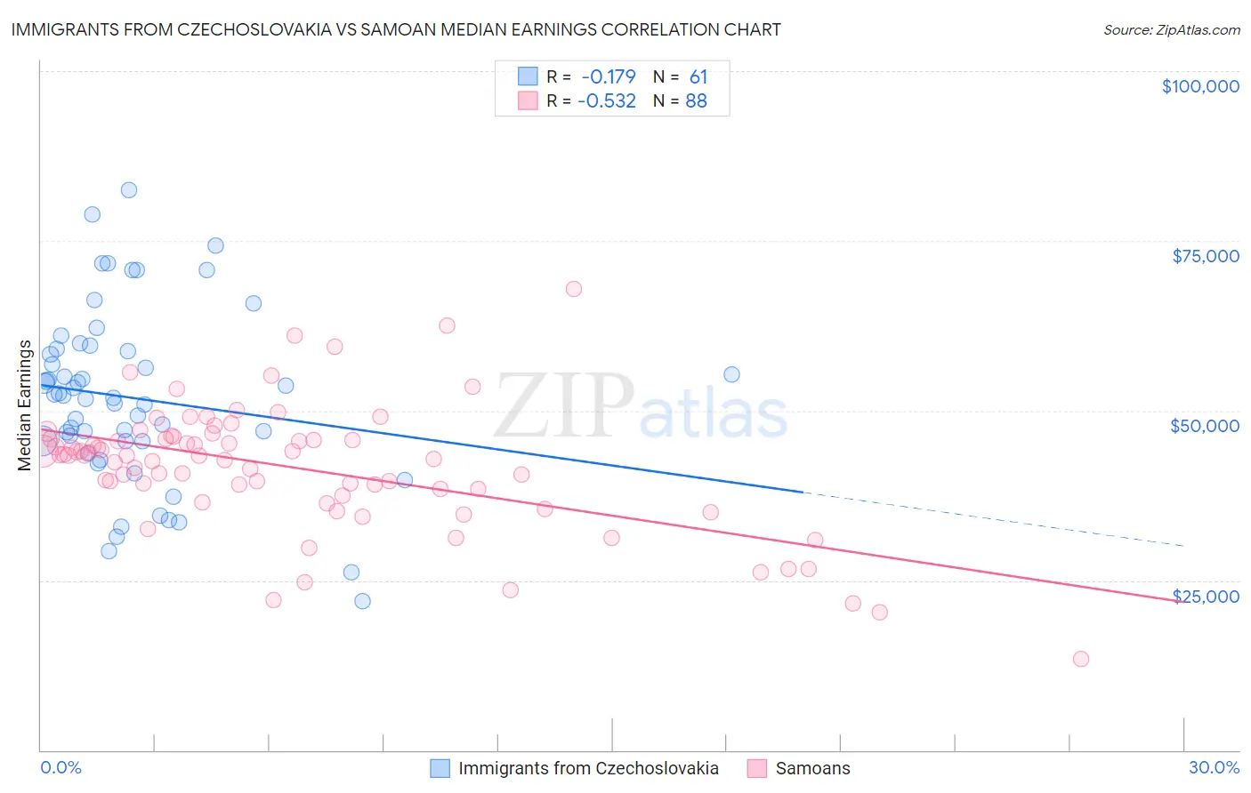 Immigrants from Czechoslovakia vs Samoan Median Earnings