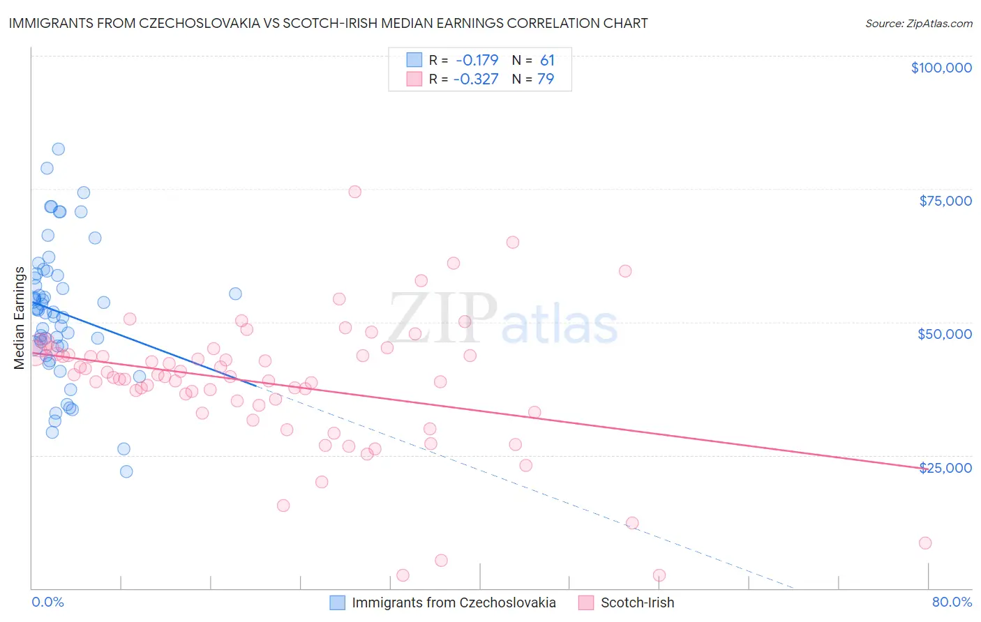 Immigrants from Czechoslovakia vs Scotch-Irish Median Earnings
