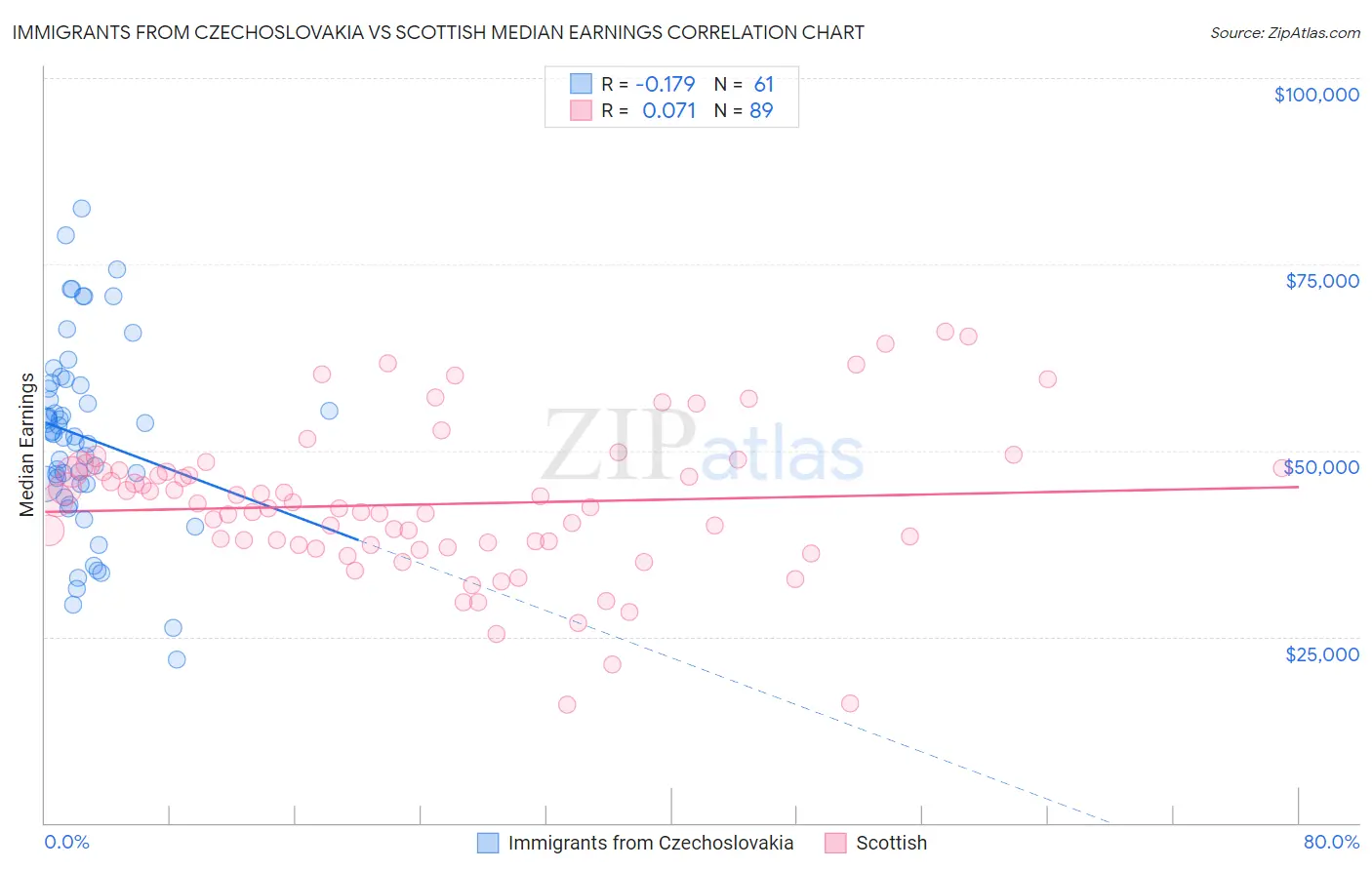 Immigrants from Czechoslovakia vs Scottish Median Earnings