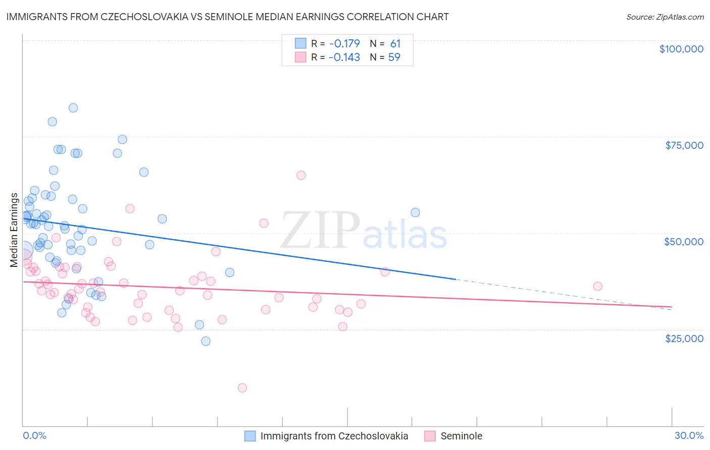 Immigrants from Czechoslovakia vs Seminole Median Earnings