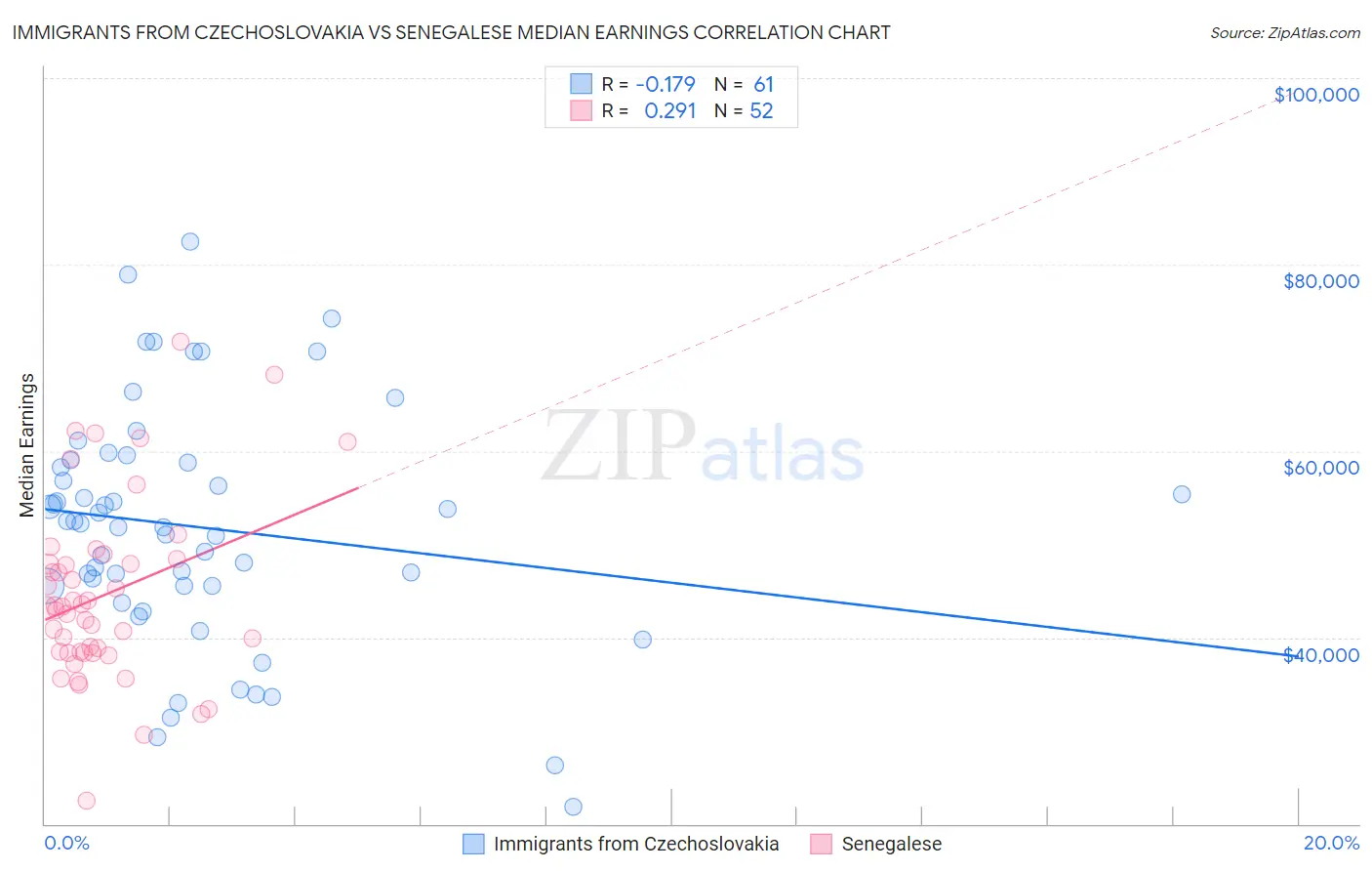 Immigrants from Czechoslovakia vs Senegalese Median Earnings