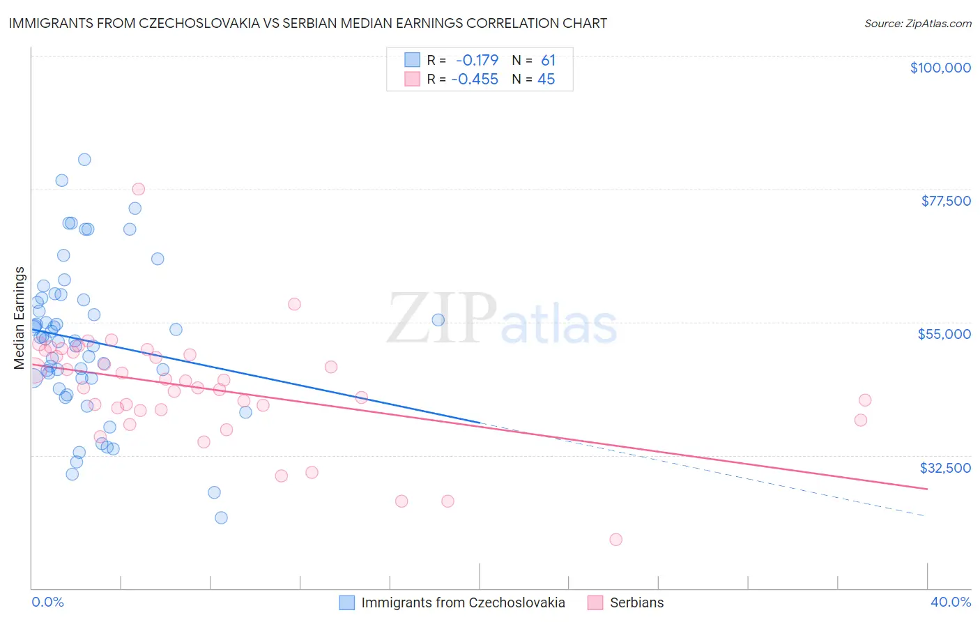 Immigrants from Czechoslovakia vs Serbian Median Earnings