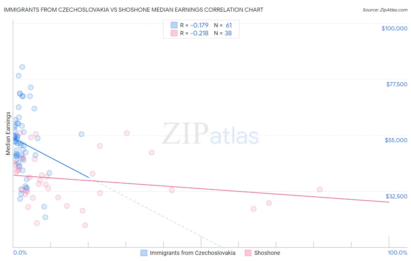Immigrants from Czechoslovakia vs Shoshone Median Earnings