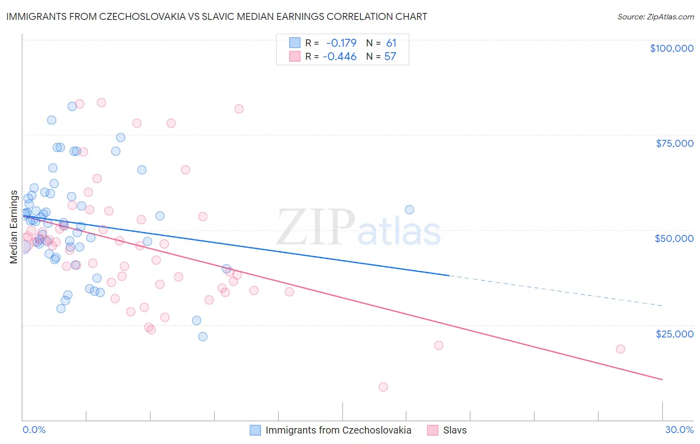 Immigrants from Czechoslovakia vs Slavic Median Earnings