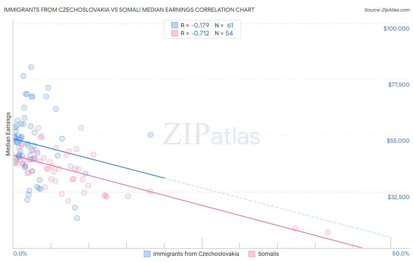 Immigrants from Czechoslovakia vs Somali Median Earnings