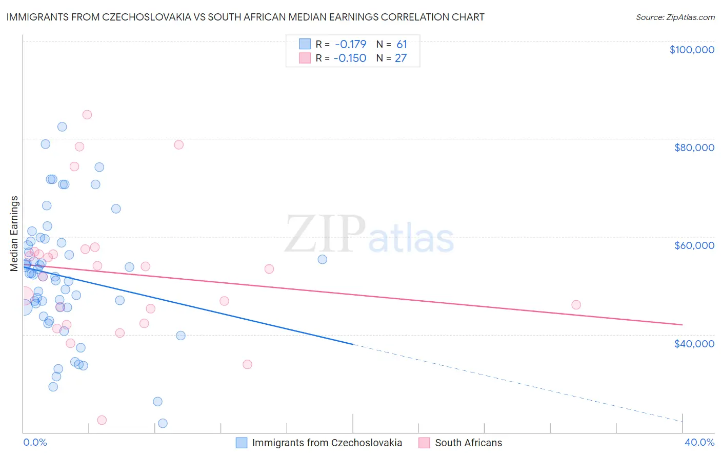 Immigrants from Czechoslovakia vs South African Median Earnings