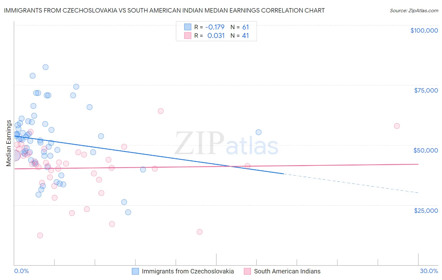 Immigrants from Czechoslovakia vs South American Indian Median Earnings