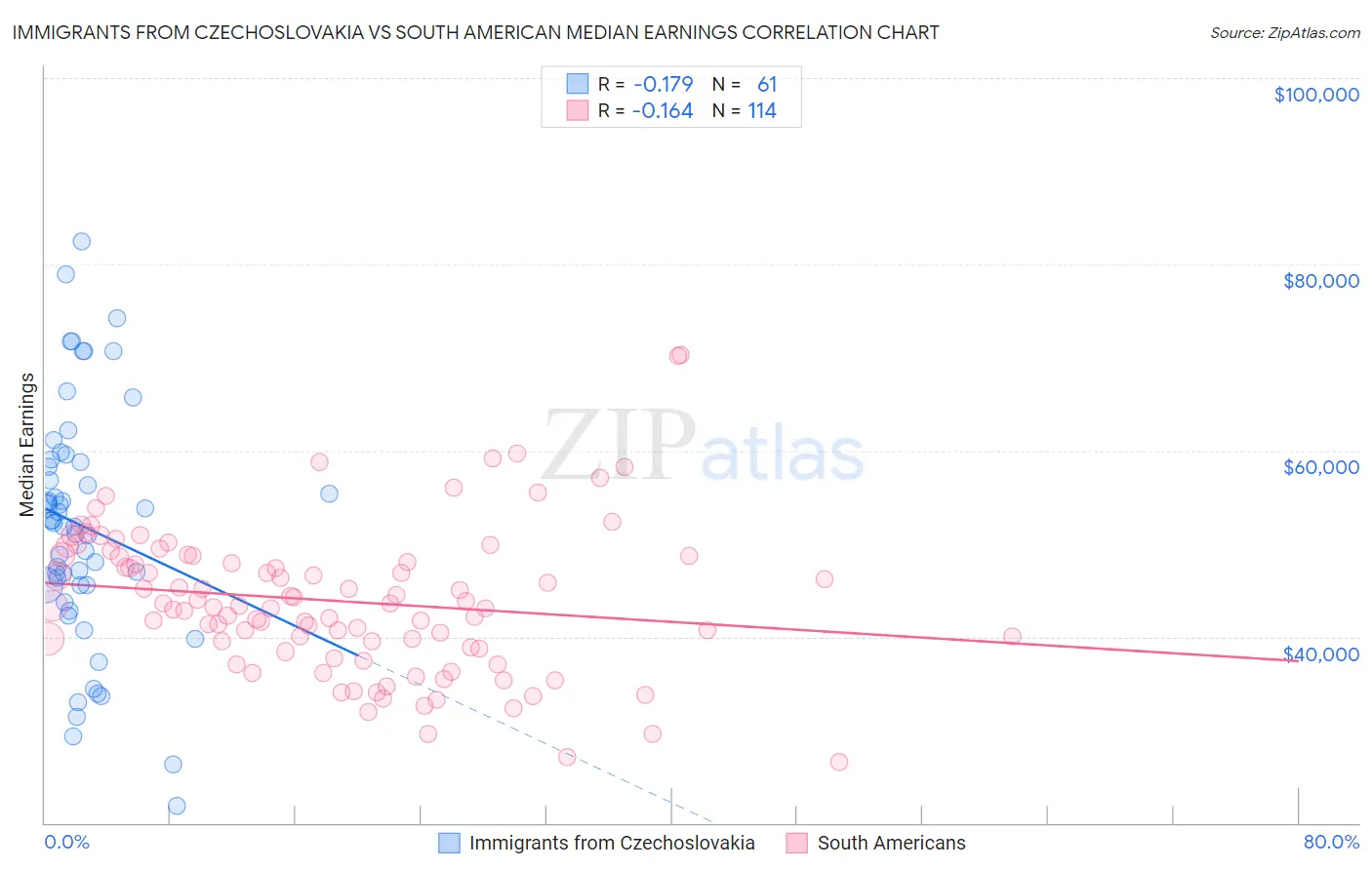 Immigrants from Czechoslovakia vs South American Median Earnings