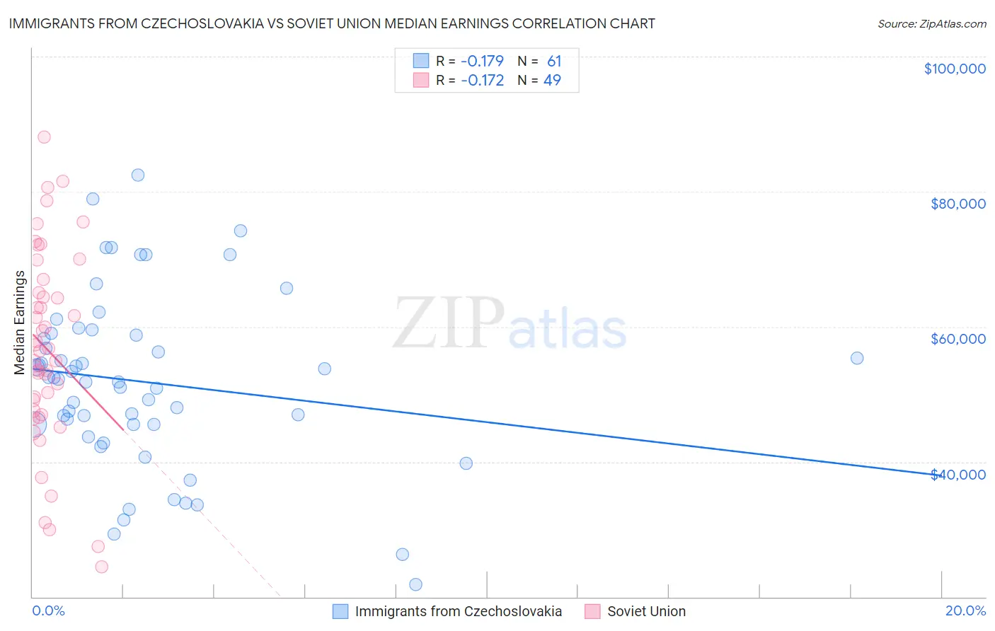 Immigrants from Czechoslovakia vs Soviet Union Median Earnings