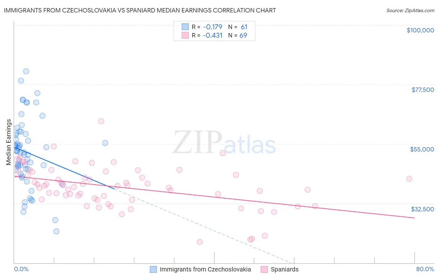 Immigrants from Czechoslovakia vs Spaniard Median Earnings