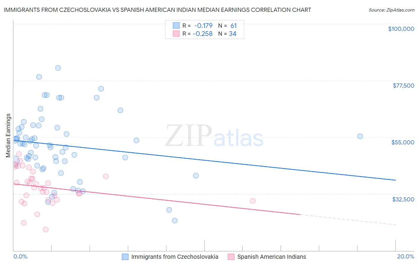Immigrants from Czechoslovakia vs Spanish American Indian Median Earnings
