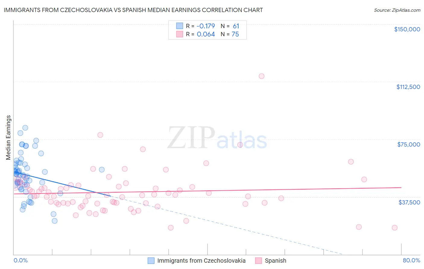 Immigrants from Czechoslovakia vs Spanish Median Earnings