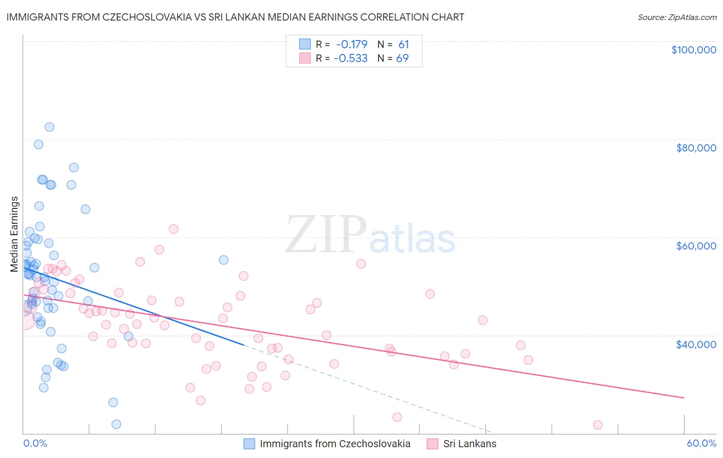 Immigrants from Czechoslovakia vs Sri Lankan Median Earnings