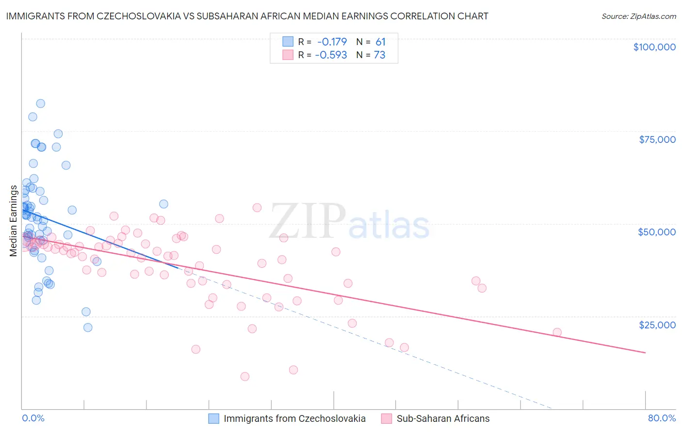 Immigrants from Czechoslovakia vs Subsaharan African Median Earnings
