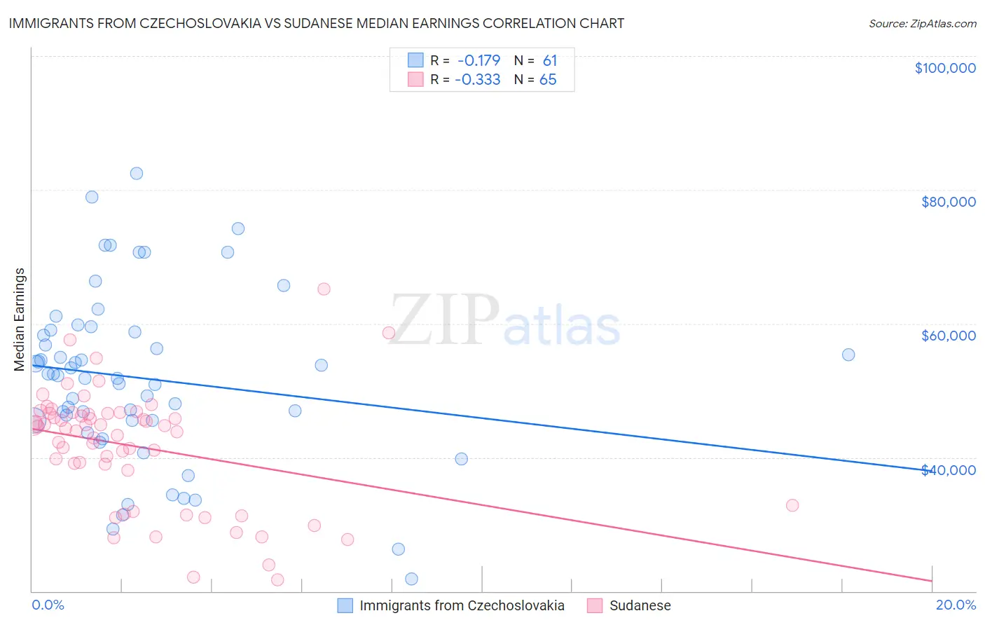 Immigrants from Czechoslovakia vs Sudanese Median Earnings