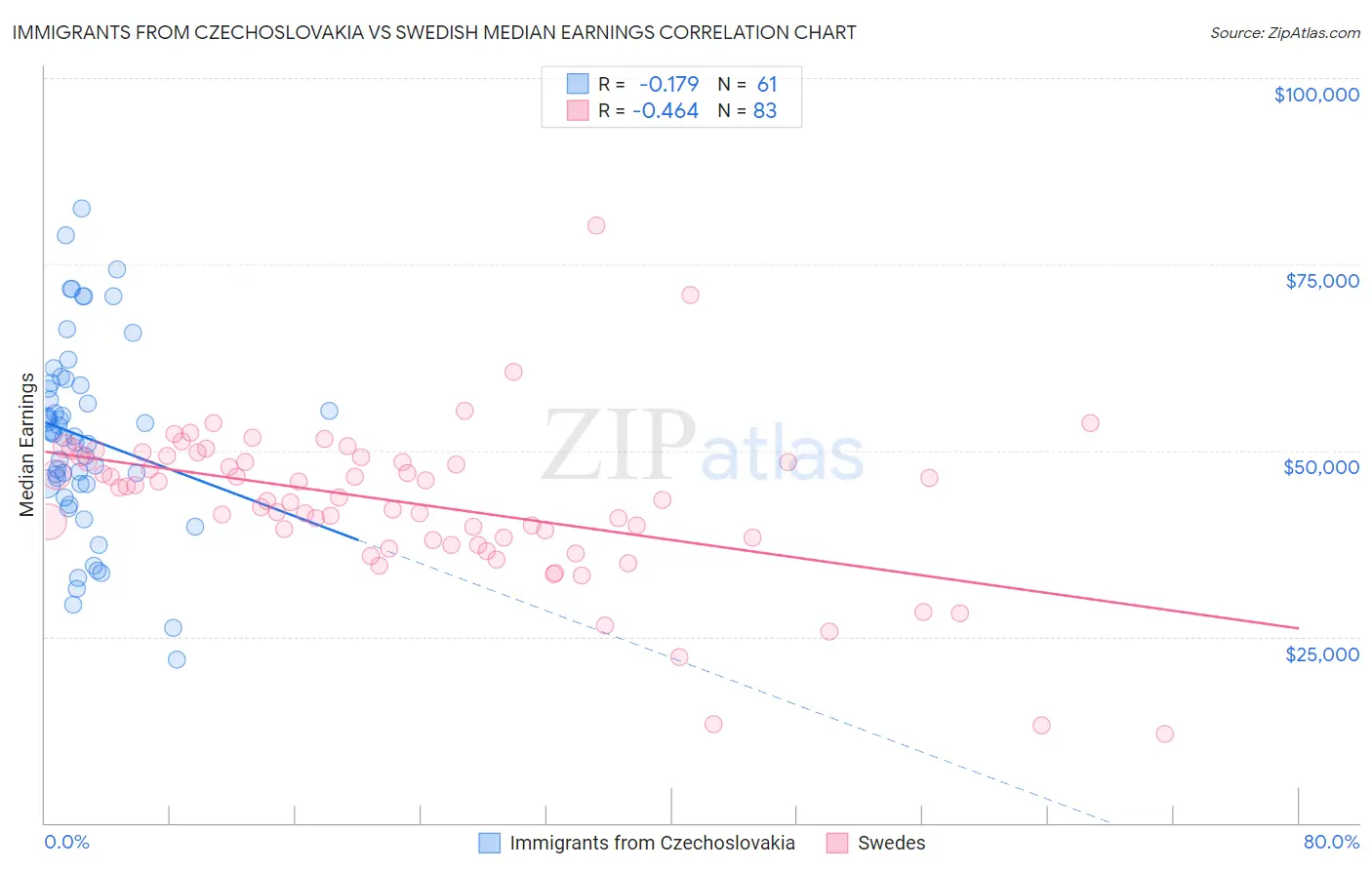 Immigrants from Czechoslovakia vs Swedish Median Earnings