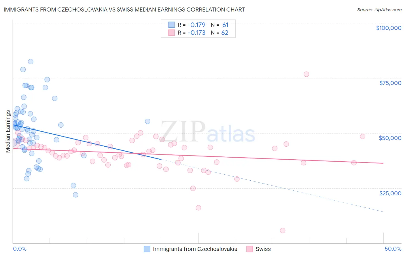 Immigrants from Czechoslovakia vs Swiss Median Earnings