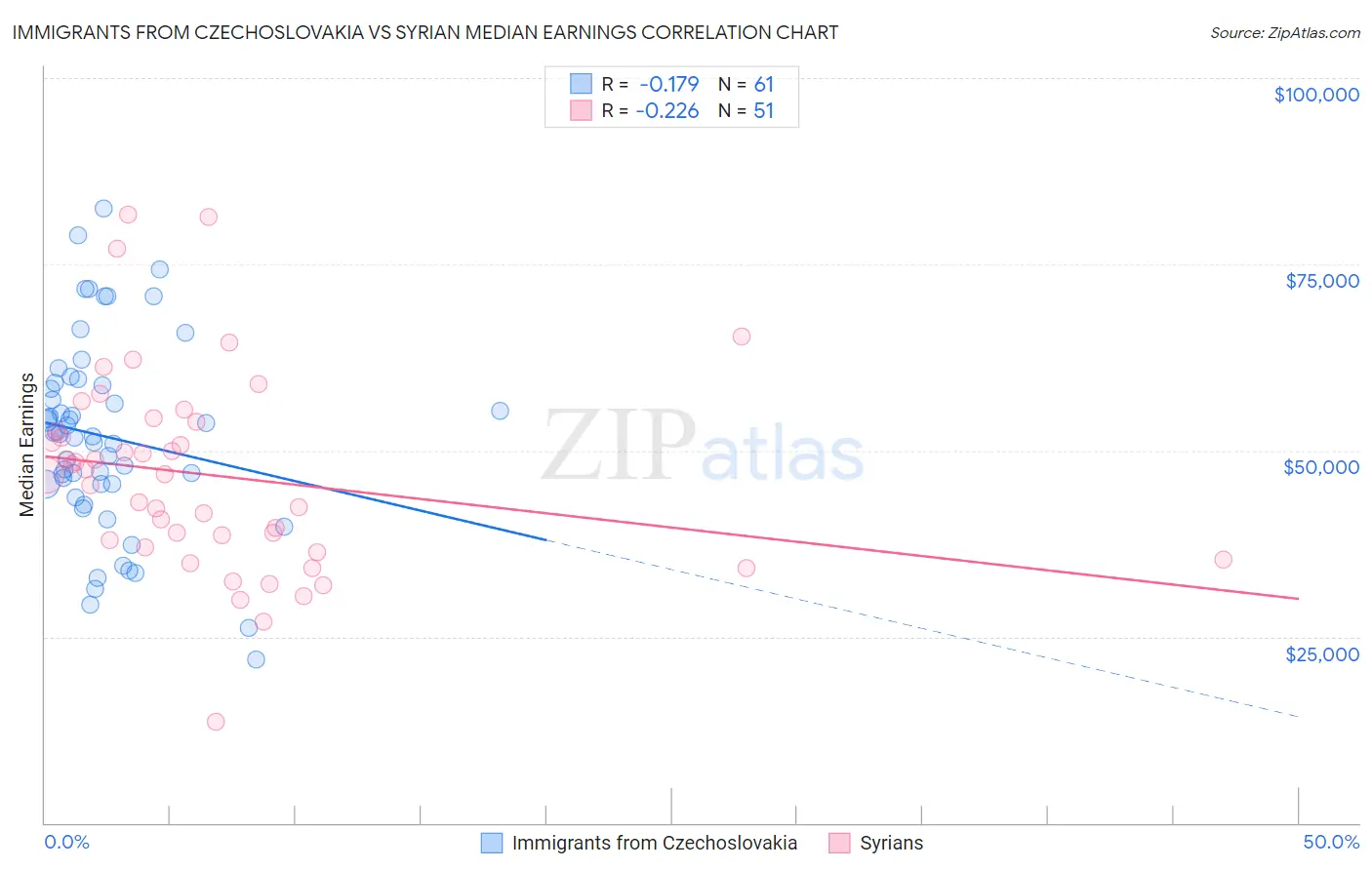 Immigrants from Czechoslovakia vs Syrian Median Earnings