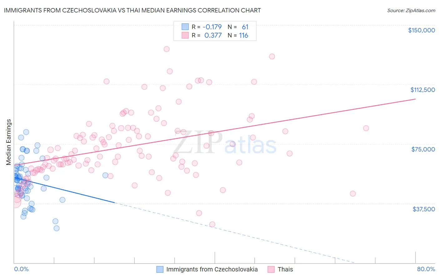 Immigrants from Czechoslovakia vs Thai Median Earnings