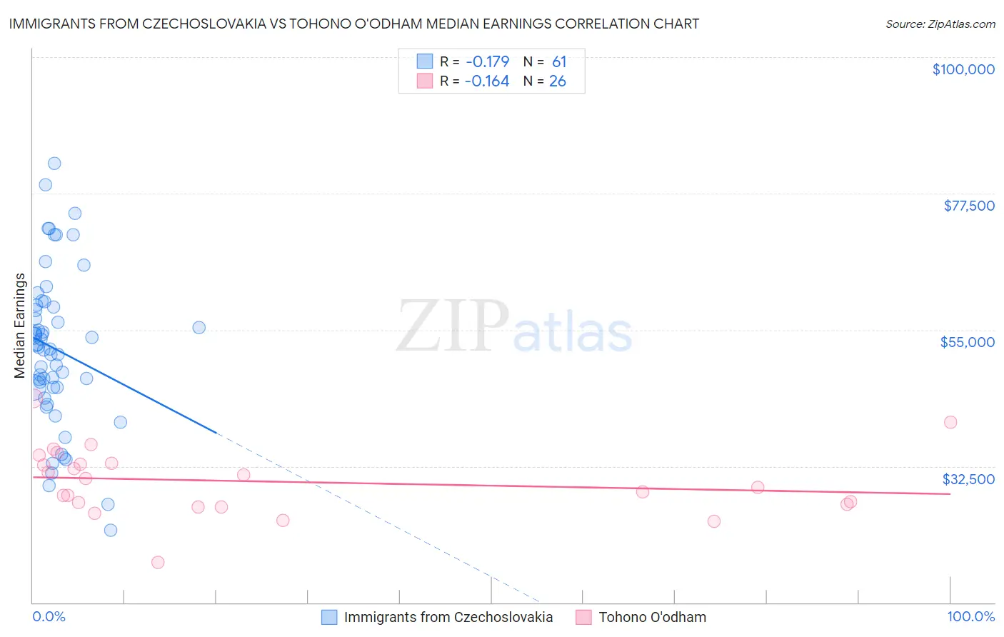 Immigrants from Czechoslovakia vs Tohono O'odham Median Earnings